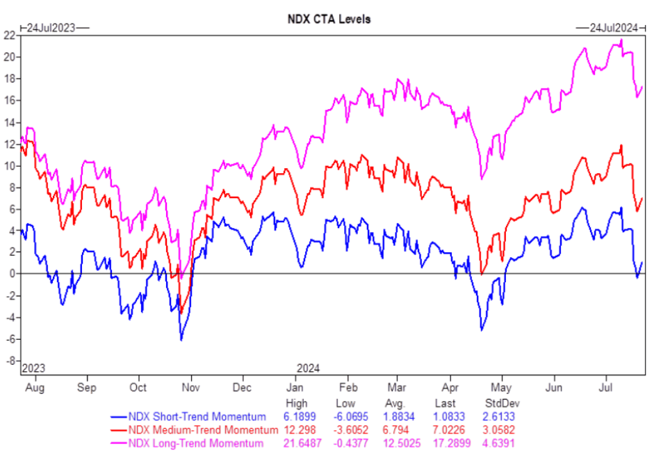 Goldman Sachs Warns Systematic Funds Could Sell $100B More in Equities