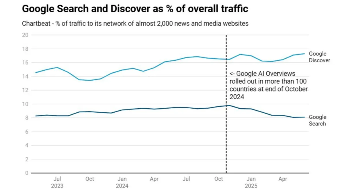BuzzFeed’s Direct Traffic Surges as Q3 Revenue Falls Sharply