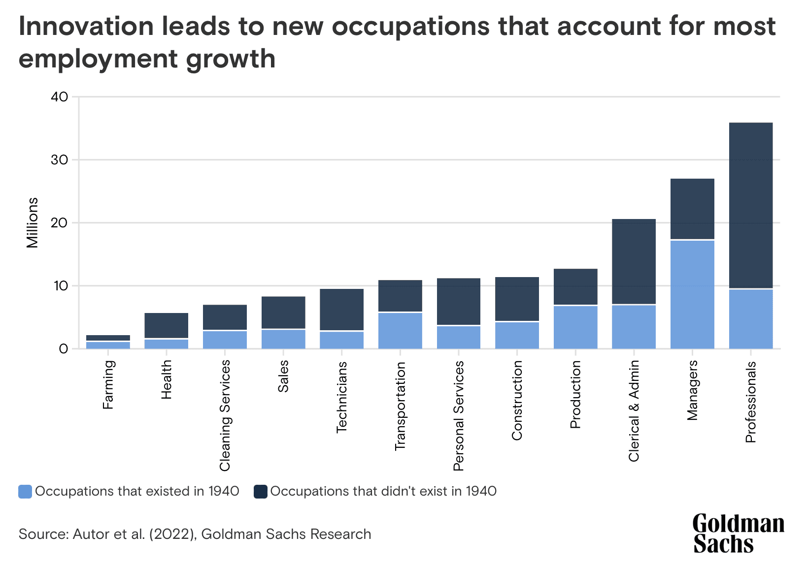 Goldman Sachs research: AI risks 2.5% of U.S. jobs, not apocalypse