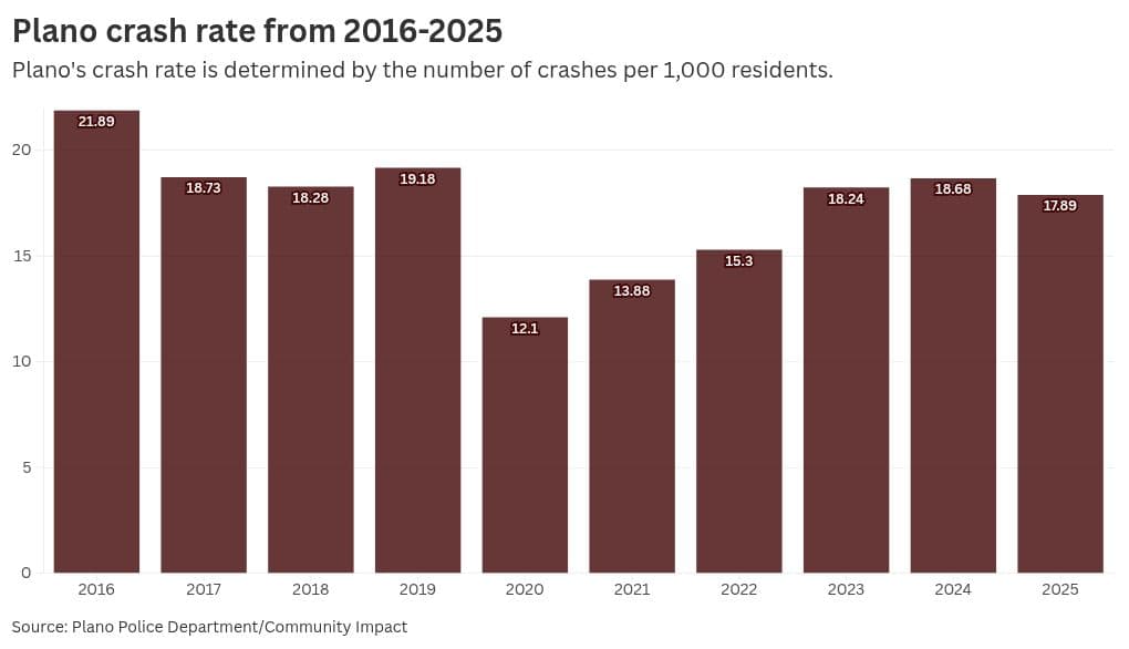 Plano traffic crashes dip slightly, but injury and fatal deaths rise
