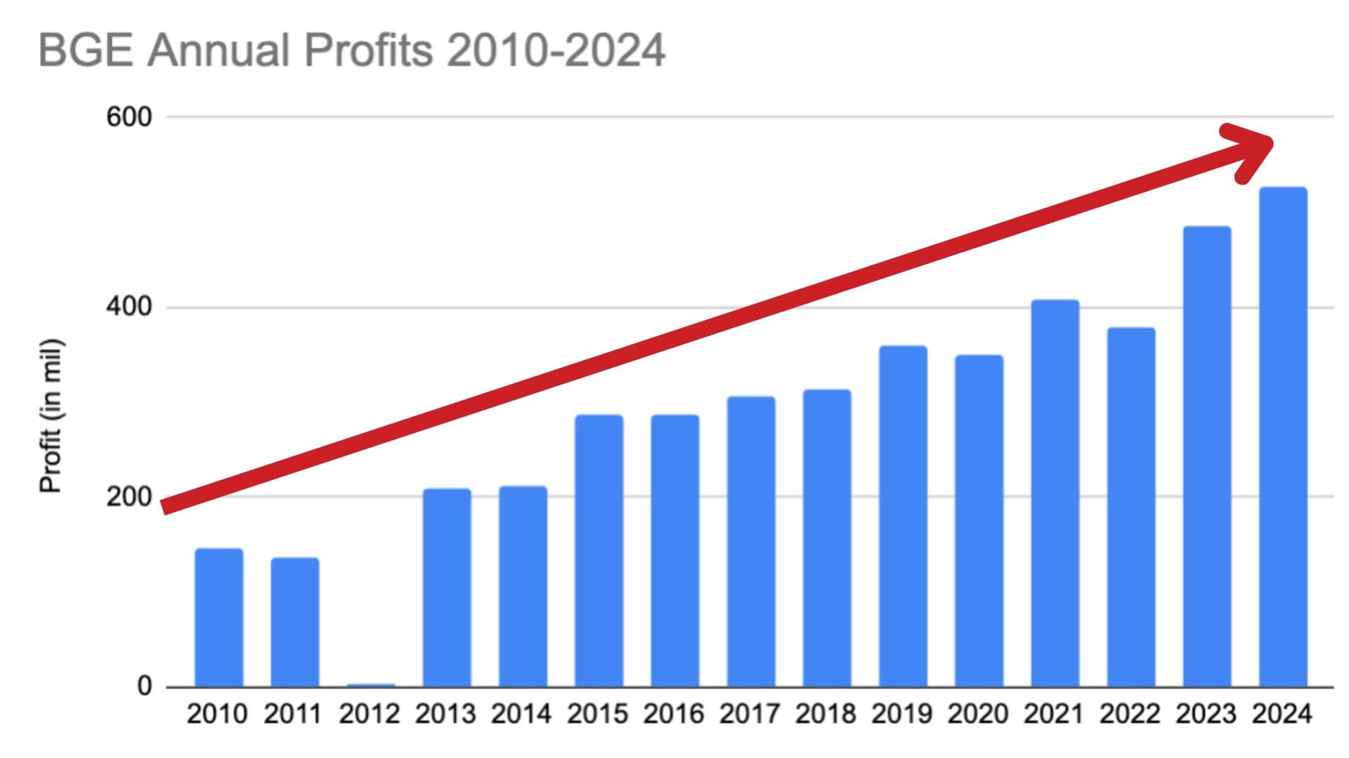 Report Says BGE Profits From Pipeline Work, Ratepayers Pay