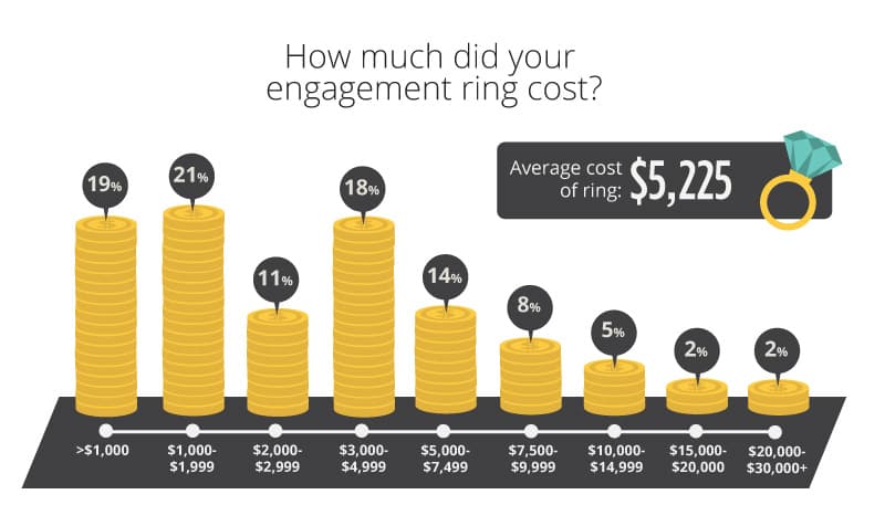 Survey Finds Rising Costs Are Reshaping the Meaning of Engagement Rings