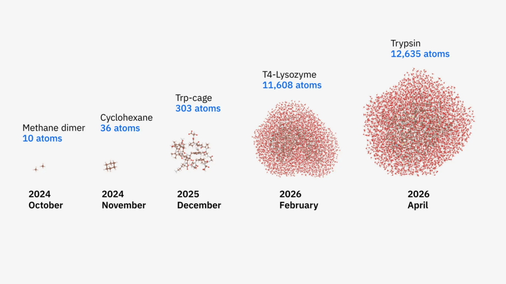 IBM, Cleveland Clinic simulate 12,635-atom proteins with quantum hardware