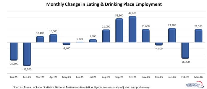 National Restaurant Association sees sales growth, job gains for Taco Bell operators