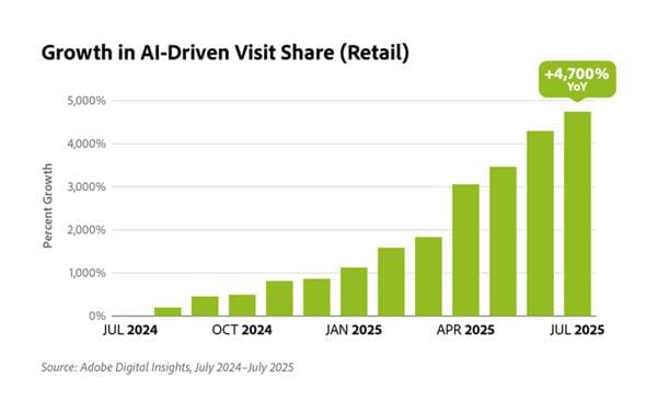 Adobe report shows AI-referred traffic now drives stronger retail revenue