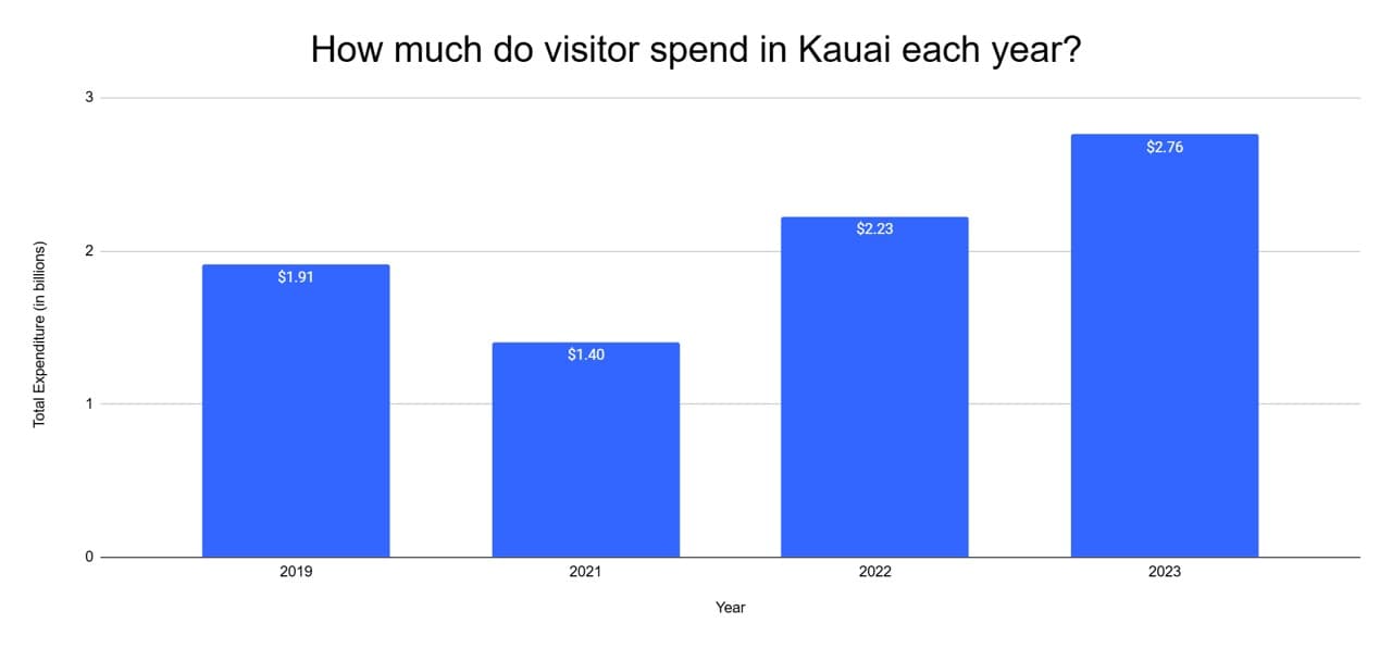 Kaua‘i Visitor Spending Climbs Despite Slight Drop in Arrivals