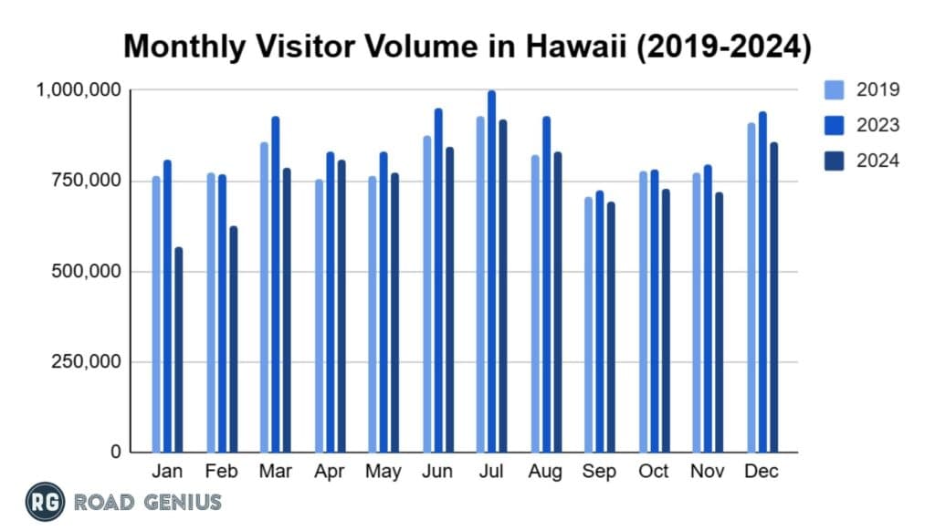 Hawaii Tourism Spending Tops $1 Billion in February, Up 10%
