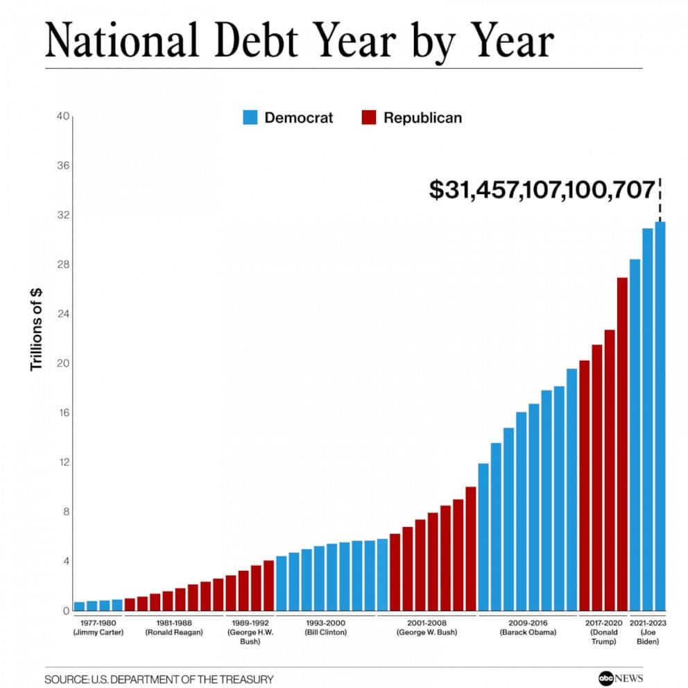 U.S. National Debt Hits $39 Trillion as Iran War Costs Pile On