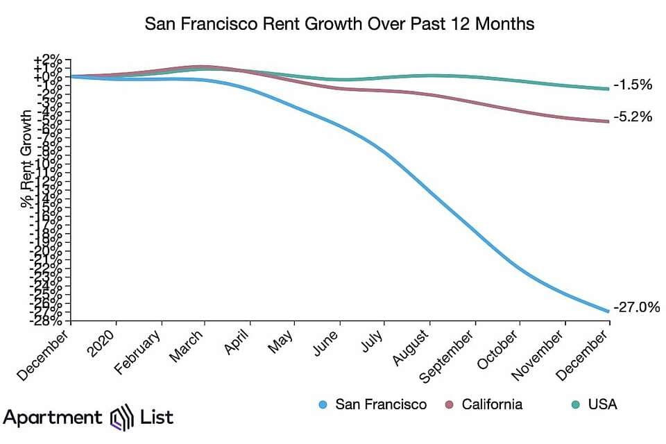 San Francisco rents surge 17% as housing supply tightens