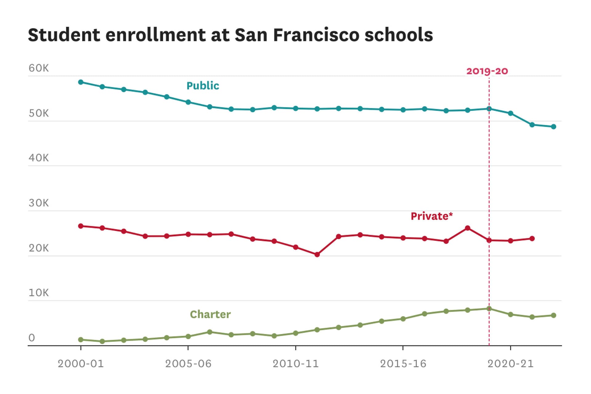 San Francisco has second-lowest share of children among large counties