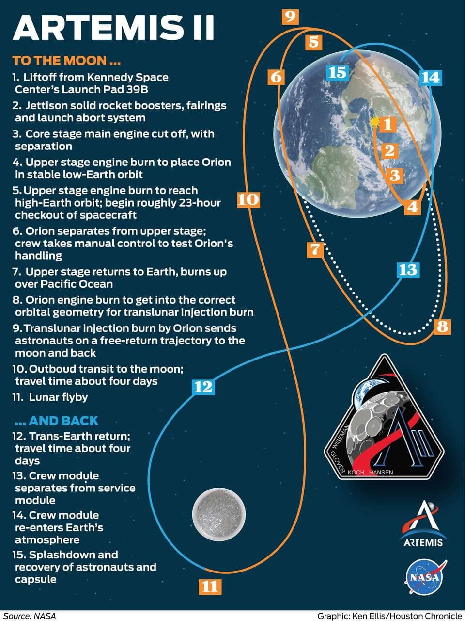 Artemis II Crew Completes Lunar Trajectory Burn, Heads Toward Moon
