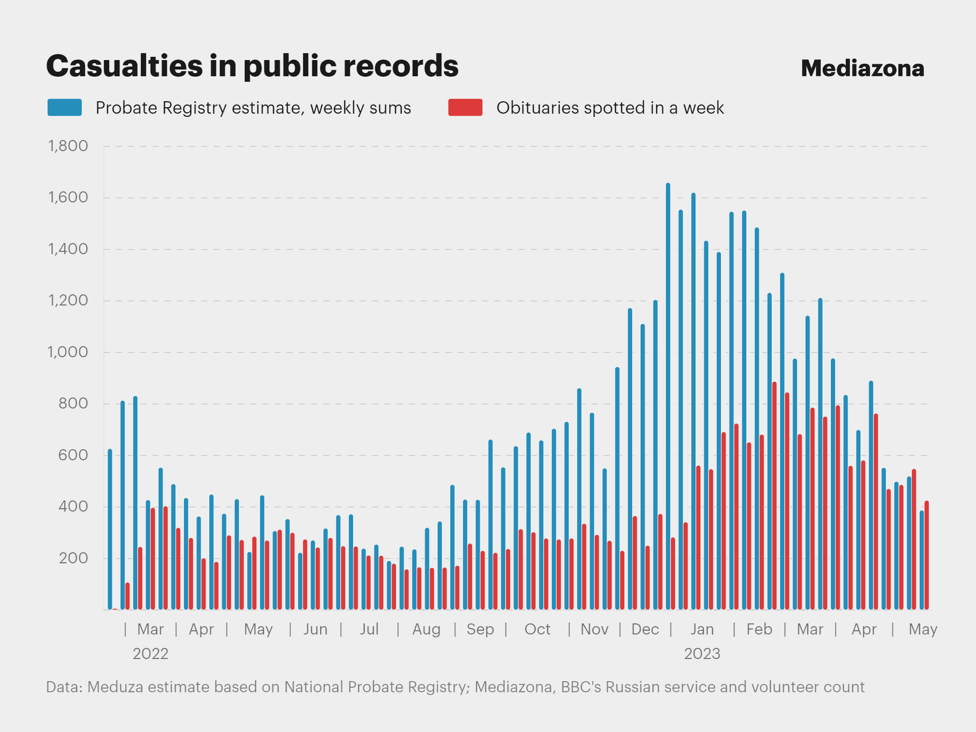 Russian war dead may top 350,000, new estimates suggest