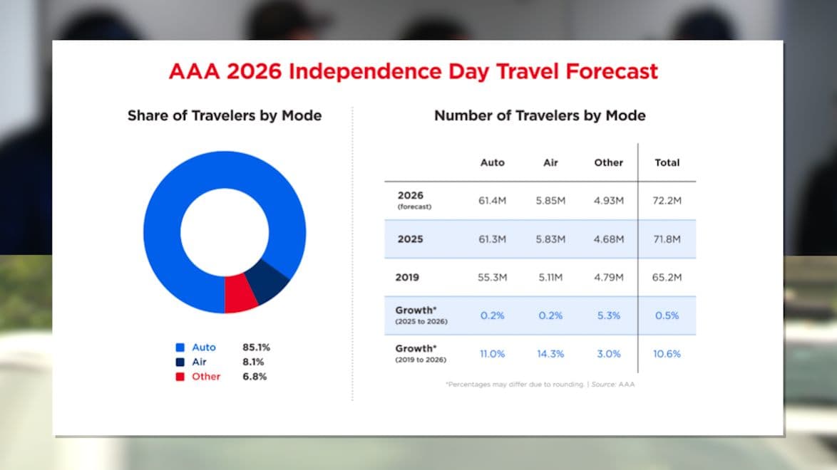 Travelers brace for record summer rush as fares climb