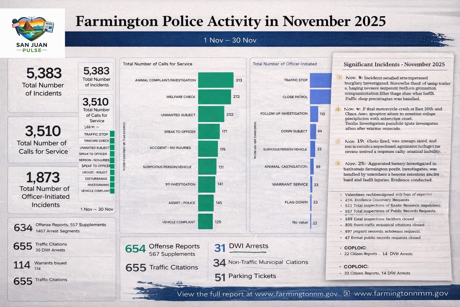 Farmington Police Report Documents 5,383 Incidents in November