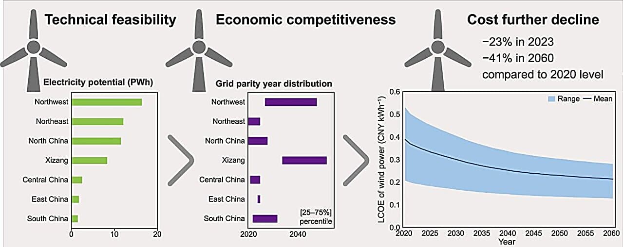 China’s wind power surge, subsidies and imports built global dominance