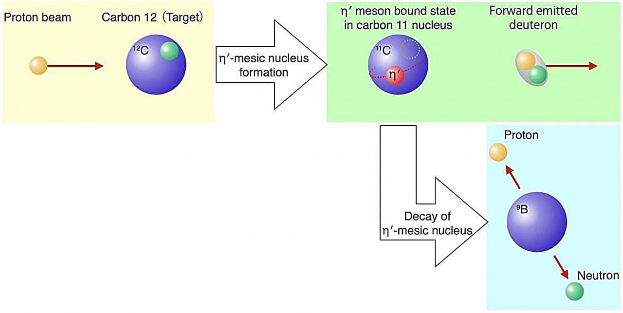 Scientists Find First Evidence of Exotic Meson Trapped Inside Carbon Nucleus