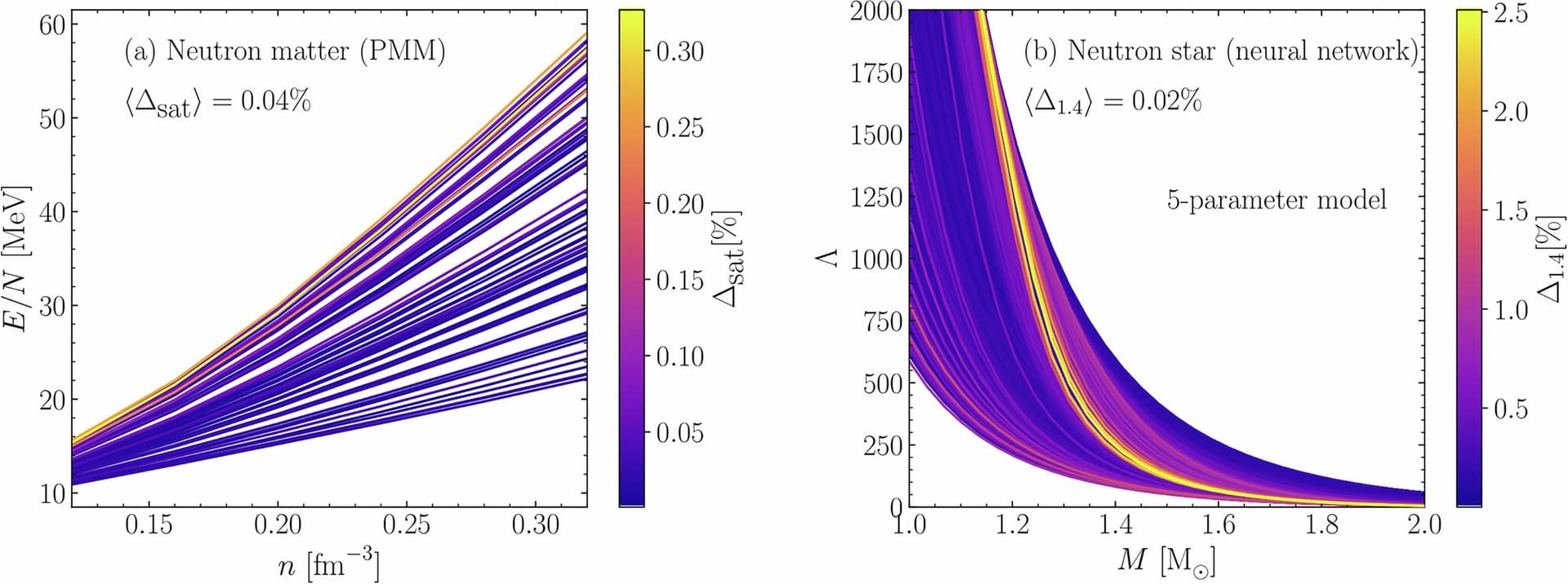 AI Framework Links Neutron Star Observations to Nuclear Force Constraints