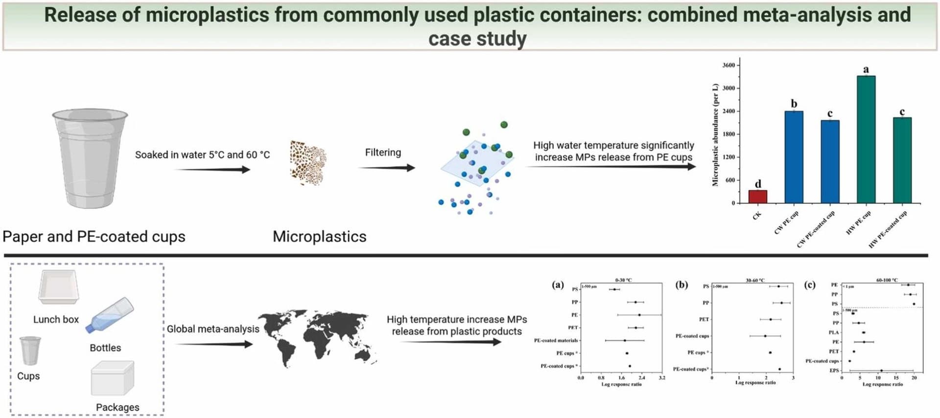 Heat Drives Microplastic Release from Plastic-lined Takeaway Coffee Cups, Study Shows