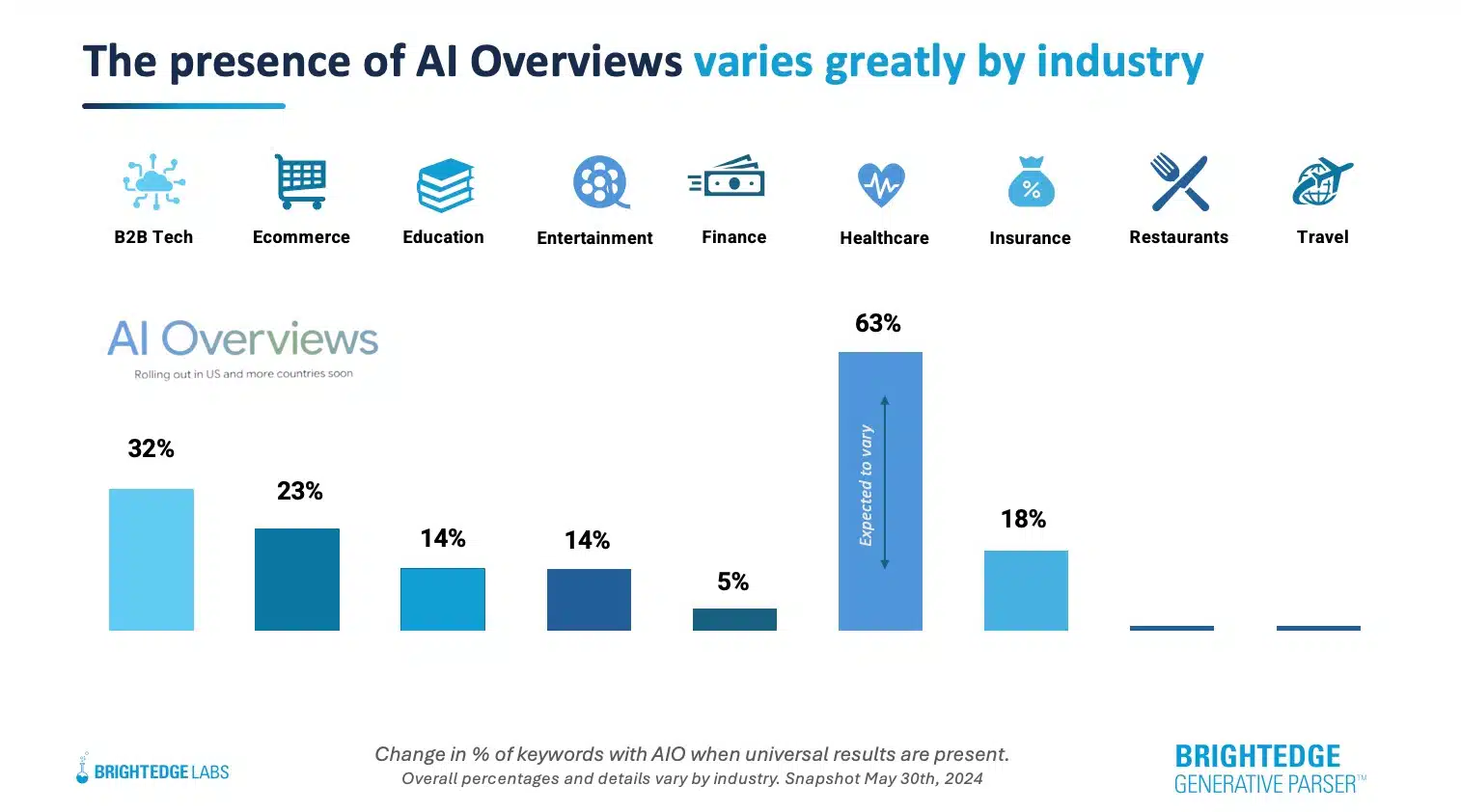 AI Overviews reshape B2B search, cited brands win more clicks