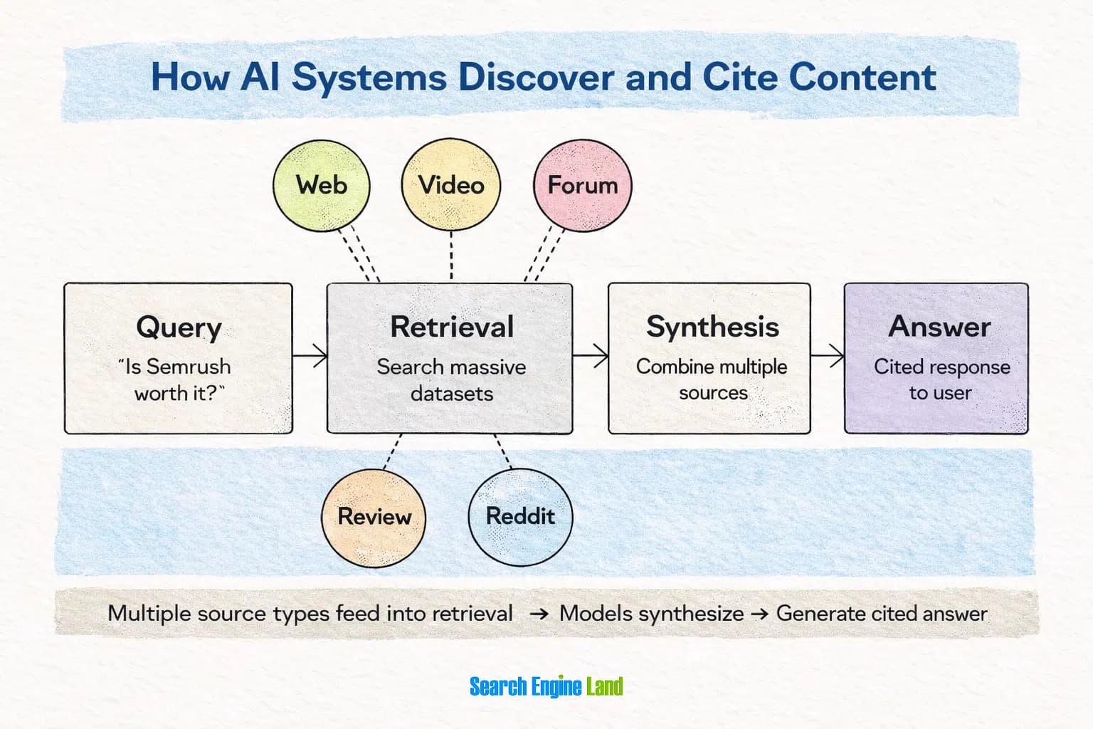 Top generative engine optimization platforms for ai search visibility in 2026