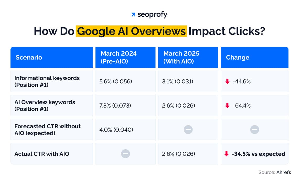 Daily AI Overview users click sources far more often, GWI finds