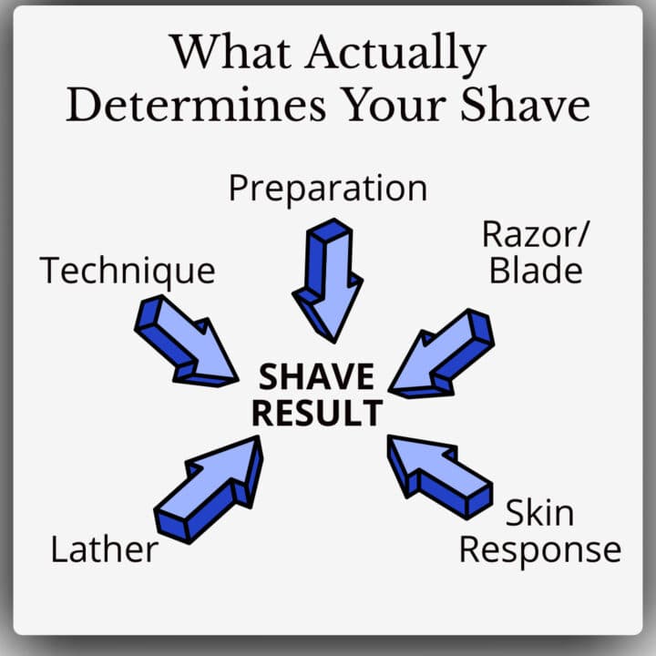 Wet shaving works as a system, not one product swap