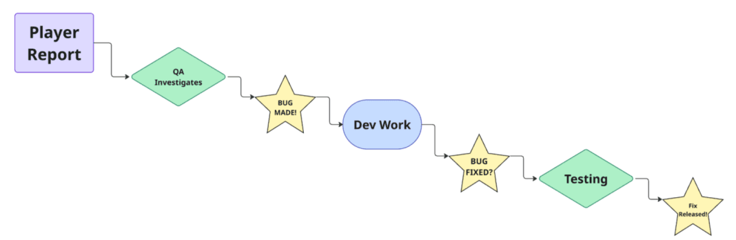 Inside The Sims 4 QA - how issues get reproduced and fixed