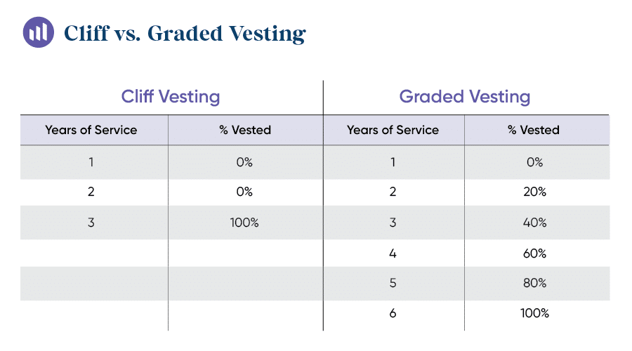 Big Lots 401(k) filing shows graded vesting for employer match