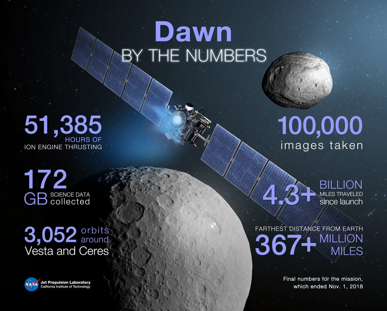 Dawn Reconnects with Earth, Descends on Ceres to Refine Cosmic-Ray Measurements for Safer Deep-Space Travel