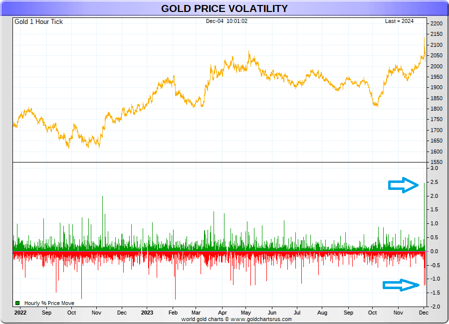 Gold-price Volatility Mutes Buyer Growth as Titan Posts 42% Sales Jump