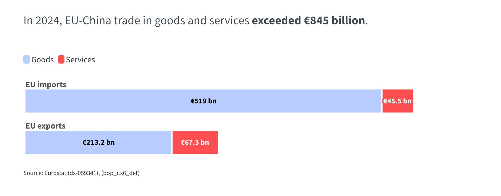 EU weighs tougher China import curbs as trade deficit widens