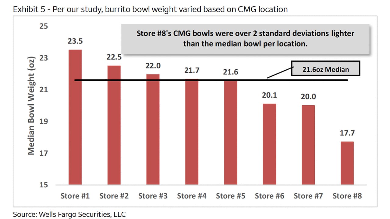 Bank of America says Chipotle skepticism may be overdone