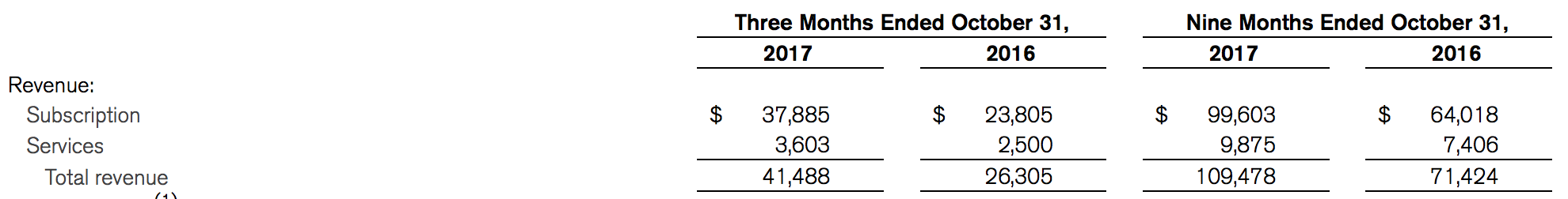 MongoDB Posts Stronger Than Expected Quarter, Raises Full Year Guidance