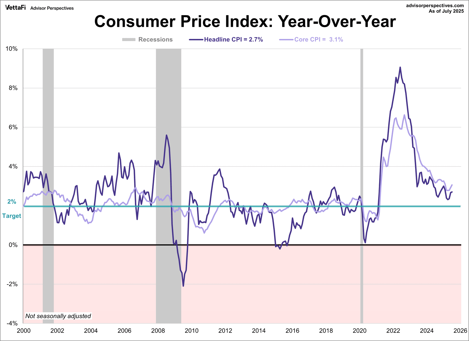 February Inflation Held Steady at 2.4% Before War Upended the Outlook