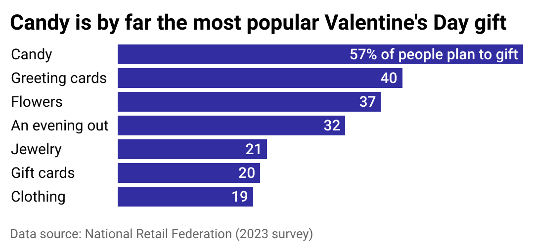 Sweets Lead Valentine’s Shopping as Spending Reaches $29.1 Billion