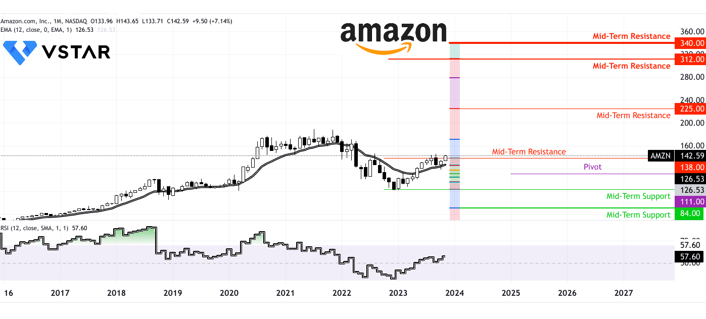 Amazon Stock Set for Choppy Session Amid Rising Market Volatility