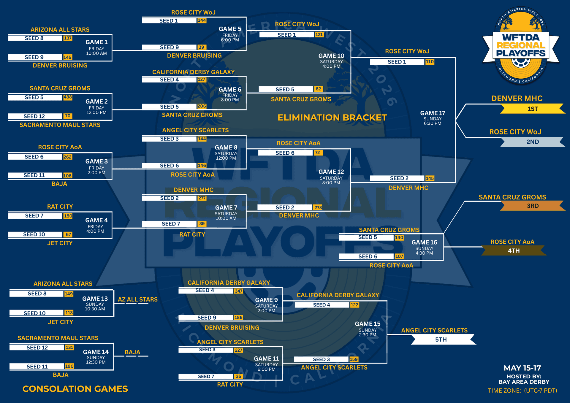 Denver Roller Derby wins WFTDA North America Playoffs in California
