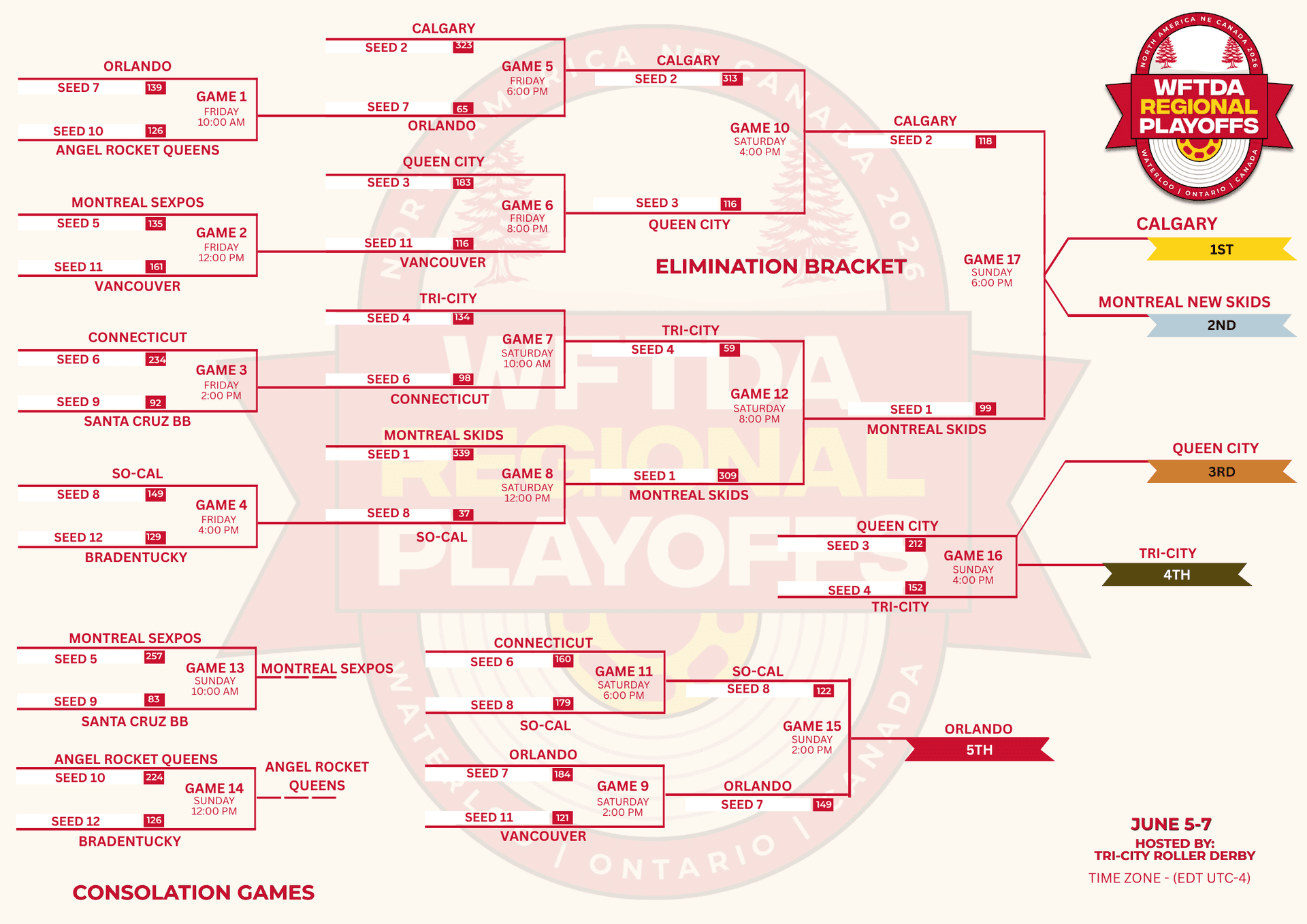 Rocket Queens rout Bradentucky 224-126 in Ontario playoffs