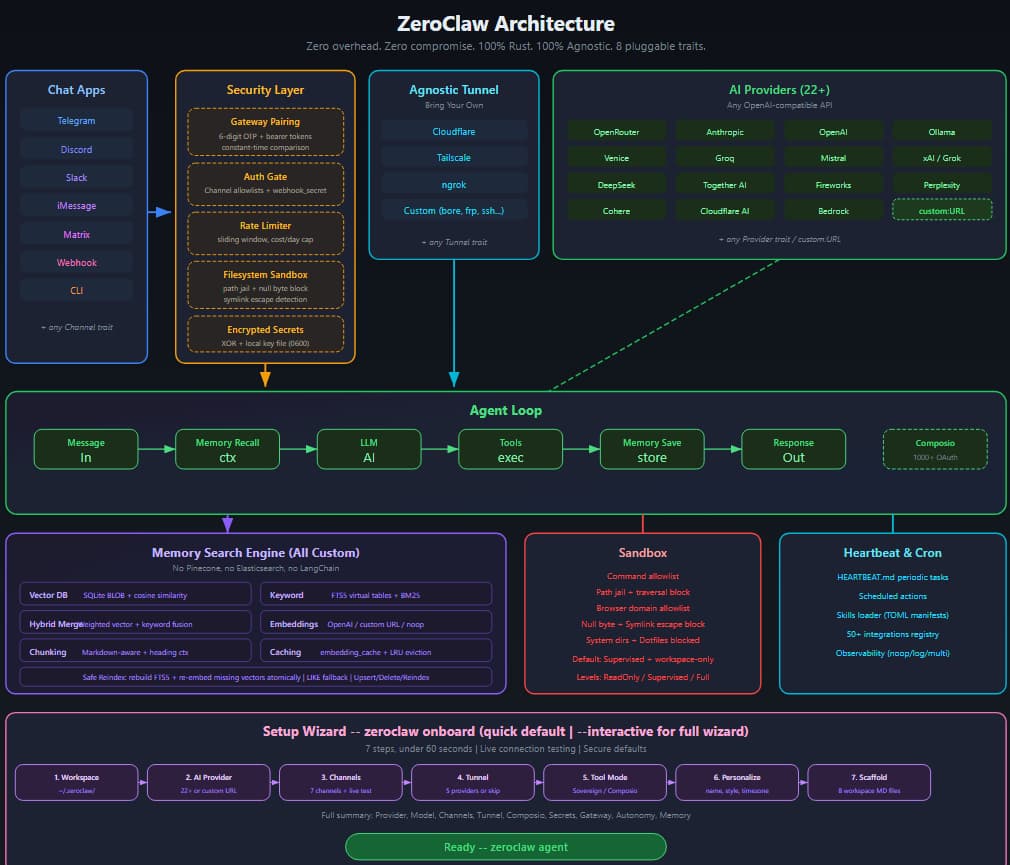 ZeroClaw 0.5.0 Brings Ultra-Lightweight AI Agent Runtime to Rust Developers