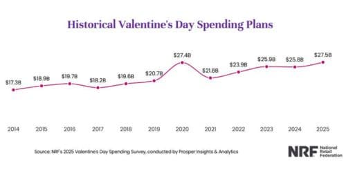 Valentine’s Day gifts shift to personalized, wellness-focused picks as spending hits record high