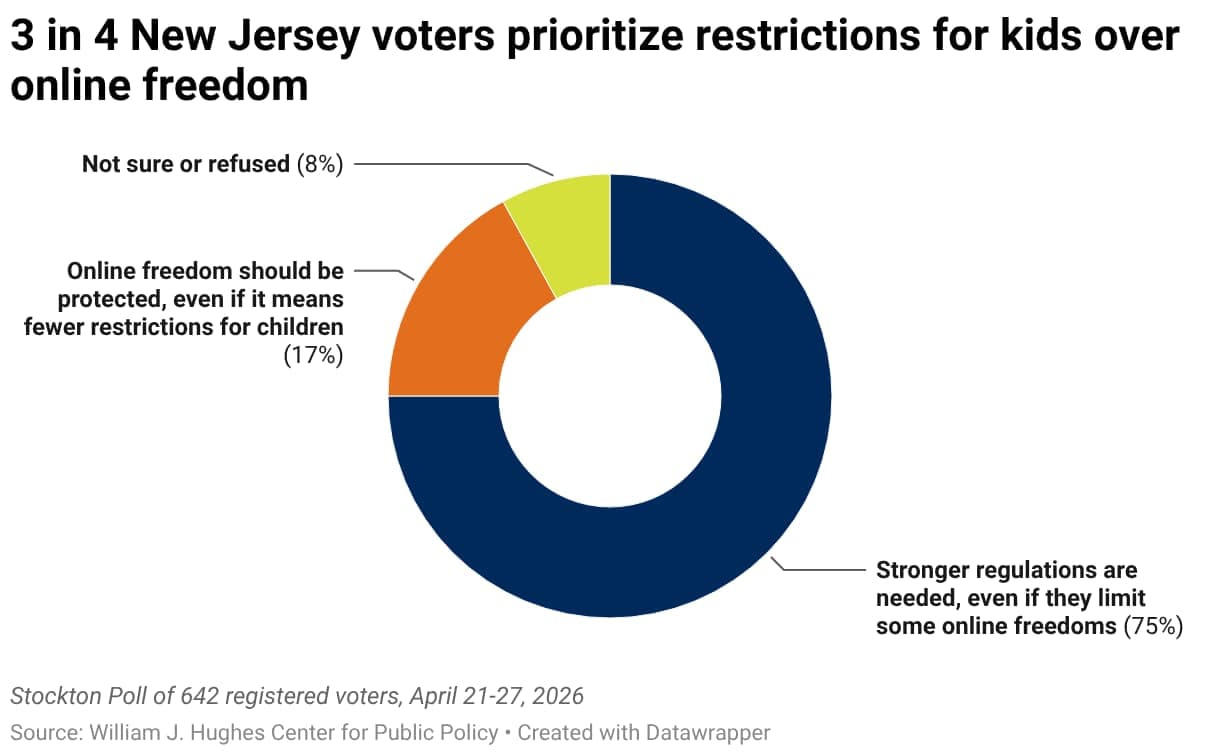 New Jersey voters back tougher social media rules to protect children