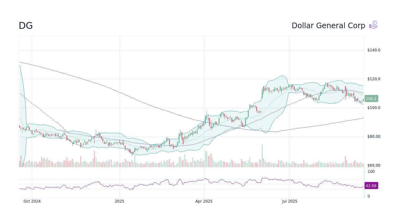 Dollar General stock slips, underperforms larger retail rivals