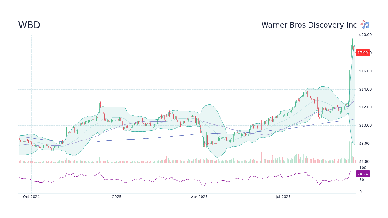 Warner Bros. Discovery Lowers Ad Outlook as TV Revenues Slide Sharply