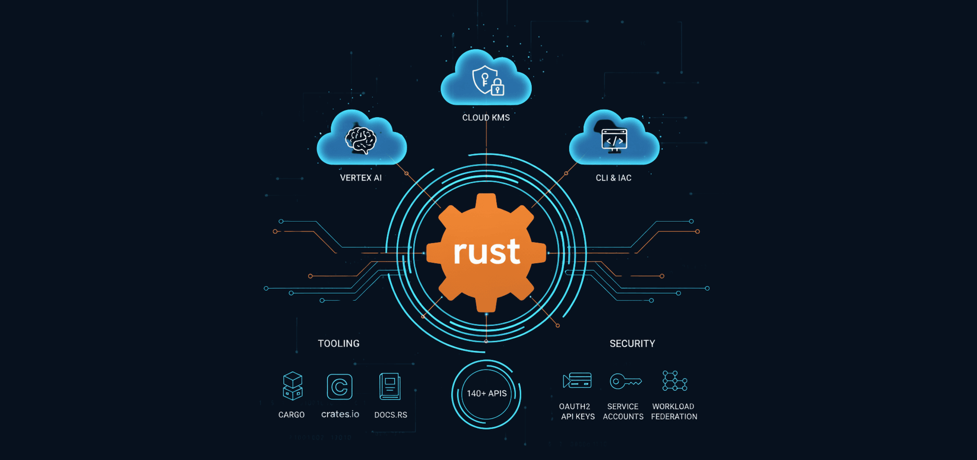 Google Cloud Expands Official Rust SDK Support Across 150-Plus Services