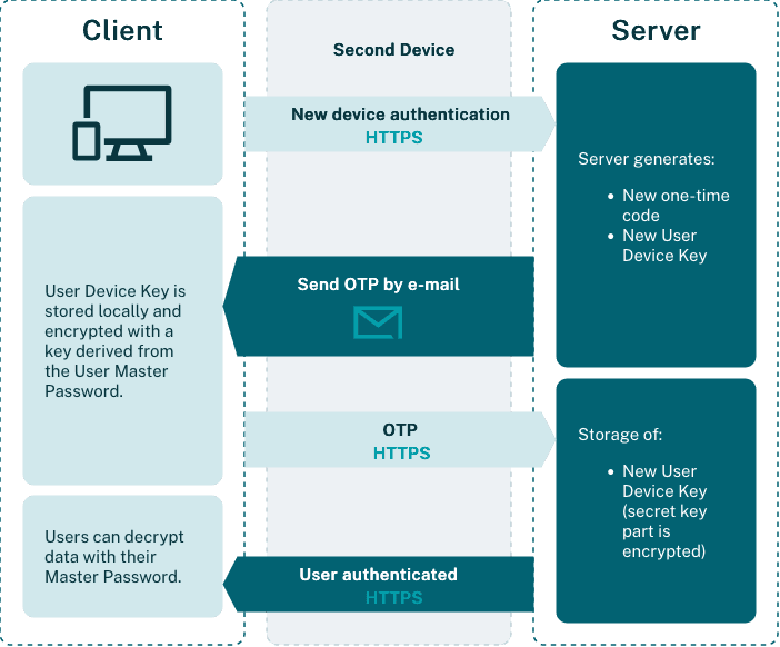Dashlane says hackers brute-forced 2FA, accessed some customer vaults