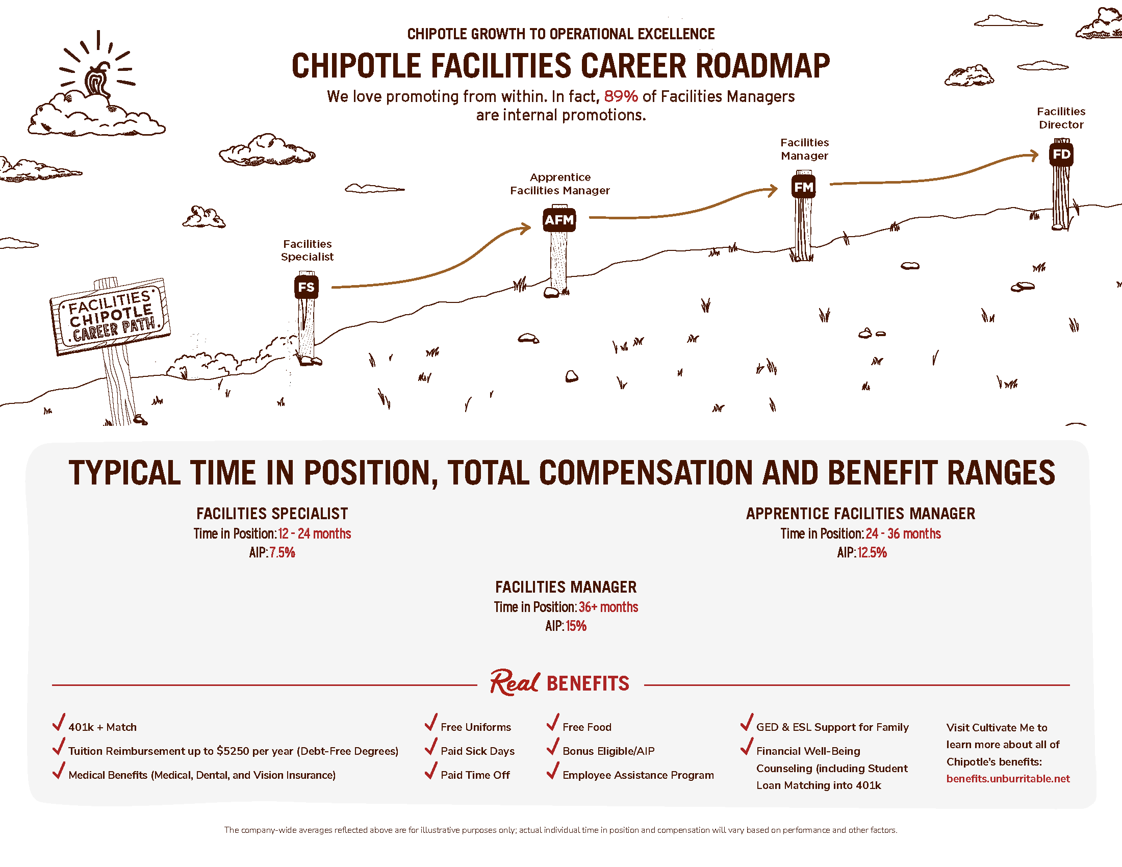 Chipotle job portal maps career paths across the company