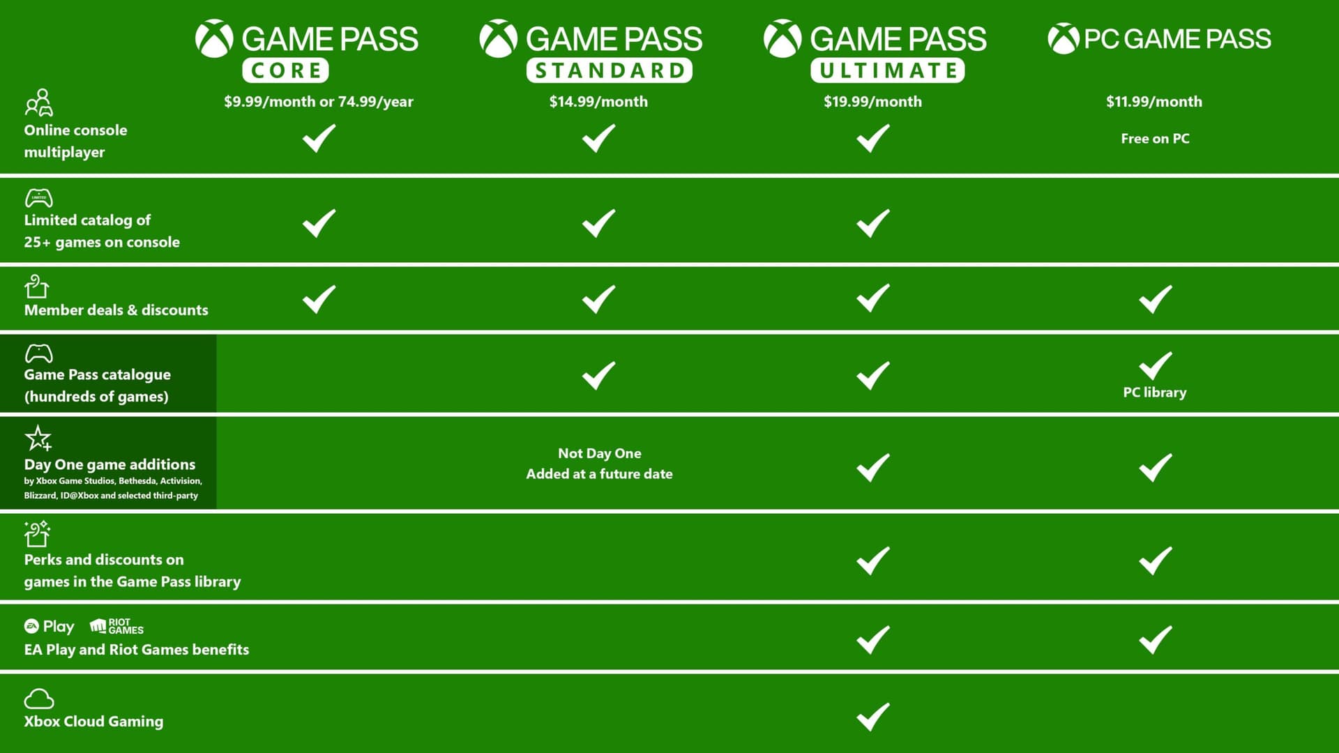 Microsoft Cuts Game Pass Prices, Delays New Call of Duty Access