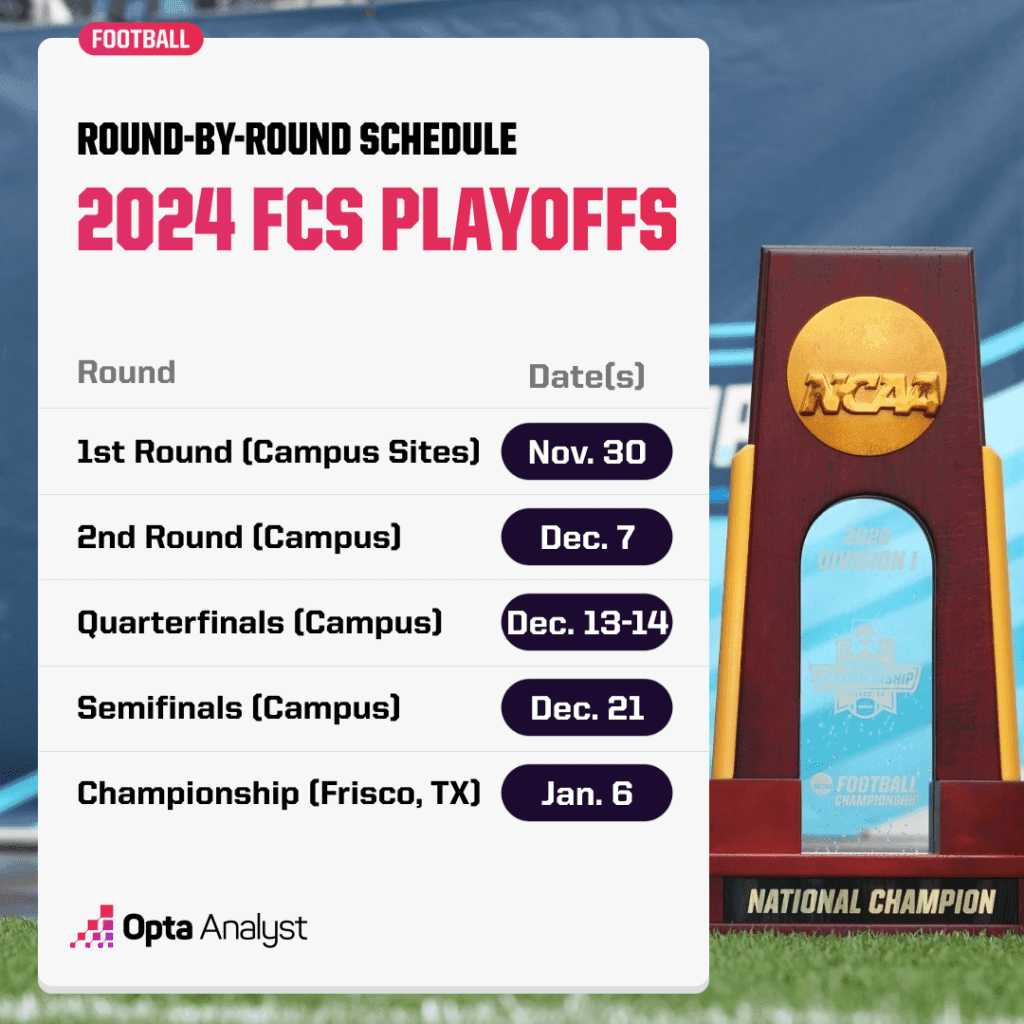 How FCS Playoffs Work: Postseason Qualification and Automatic Bids