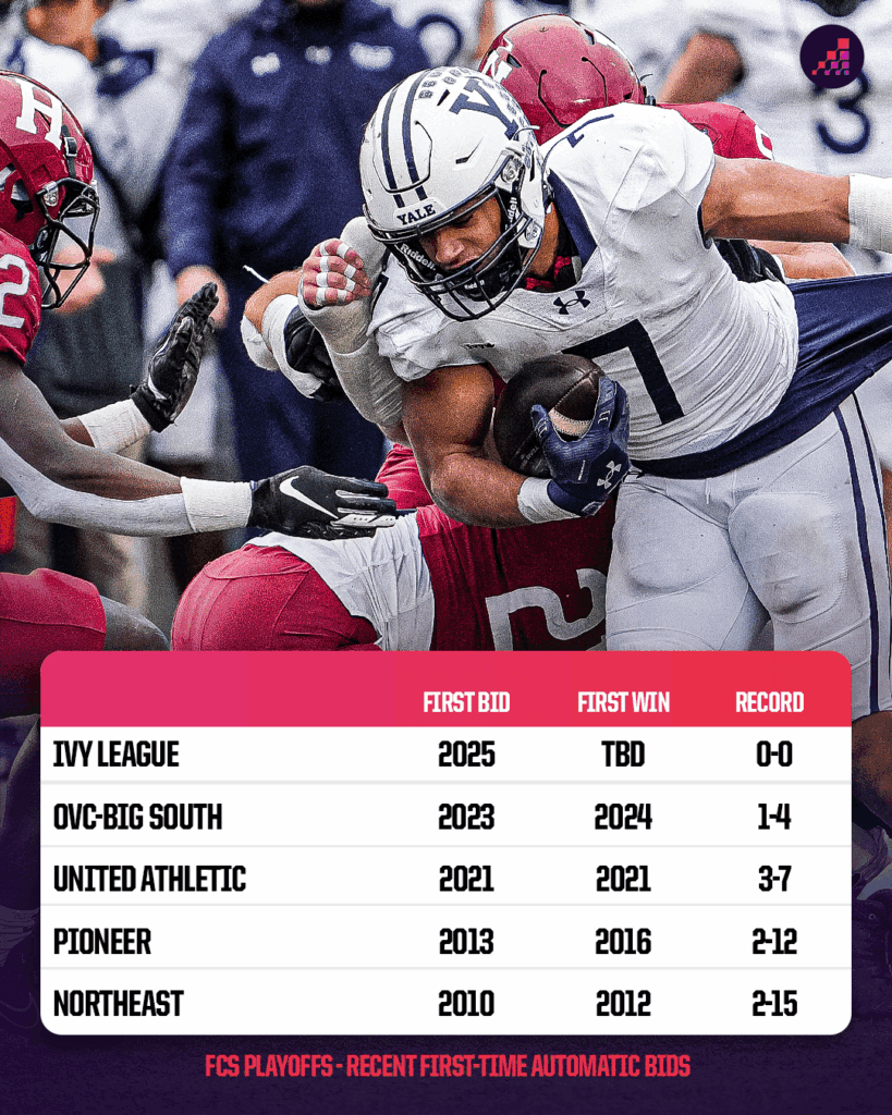 Ivy League, Patriot lead FCS APR rankings as playoffs open to Ivies