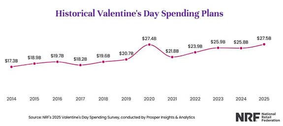 How Valentine’s Day Became a Global Gift-Giving Tradition